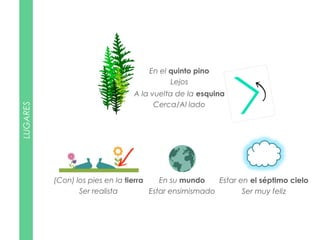 Estar en el séptimo cielo
Ser muy feliz
En el quinto pino
Lejos
A la vuelta de la esquina
Cerca/Al lado
(Con) los pies en la tierra
Ser realista
En su mundo
Estar ensimismado
LUGARES
 