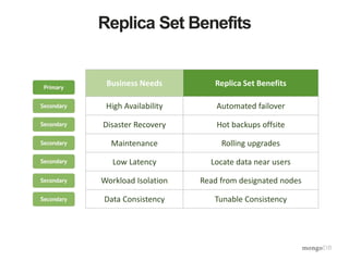 Replica Set Benefits 
Business Needs Replica Set Benefits 
High Availability Automated failover 
Disaster Recovery Hot backups offsite 
Maintenance Rolling upgrades 
Low Latency Locate data near users 
Workload Isolation Read from designated nodes 
Data Consistency Tunable Consistency 
 