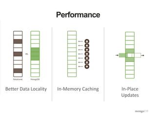 Better Data Locality 
Performance 
In-Memory Caching In-Place 
Updates 
 