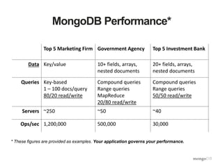 MongoDB Performance* 
Top 5 Marketing Firm Government Agency Top 5 Investment Bank 
Data Key/value 10+ fields, arrays, 
nested documents 
20+ fields, arrays, 
nested documents 
Queries Key-based 
1 – 100 docs/query 
80/20 read/write 
Compound queries 
Range queries 
MapReduce 
20/80 read/write 
Compound queries 
Range queries 
50/50 read/write 
Servers ~250 ~50 ~40 
Ops/sec 1,200,000 500,000 30,000 
* These figures are provided as examples. Your application governs your performance. 
 