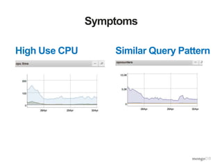 Symptoms 
High Use CPU Similar Query Pattern 
 