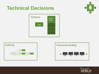 Technical Decisions 
User 
timeline 
cache 
Schema 
Indexing Horizontal Scaling 
 