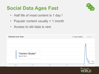 Social Data Ages Fast 
• Half life of most content is 1 day ! 
• Popular content usually < 1 month 
• Access to old data is rare 
 