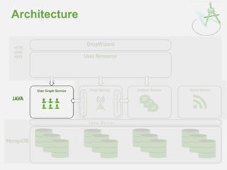 Architecture 
Content Proxy 
Graph Service Proxy 
 