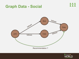 Graph Data - Social 
John Kate 
follows 
Bob 
Pete 
Recommendation ? 
 