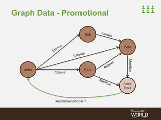 Graph Data - Promotional 
John Kate 
follows 
Bob 
Pete 
Mention 
Acme 
Soda 
Recommendation ? 
 