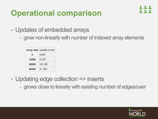 Operational comparison 
• Updates of embedded arrays 
– grow non-linearly with number of indexed array elements 
• Updating edge collection => inserts 
– grows close to linearly with existing number of edges/user 
 