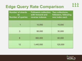Edge Query Rate Comparison 
Number of shards 
vs 
Number of queries 
Followers collection 
with forward and 
reverse indexes 
Two collections, 
followers, following 
one index each 
1 10,000 10,000 
3 90,000 30,000 
6 360,000 60,000 
12 1,440,000 120,000 
 
