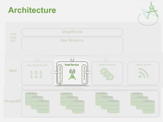 Architecture 
Content Proxy 
Graph Service Proxy 
 
