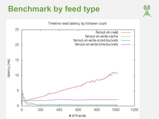 Benchmark by feed type 
 