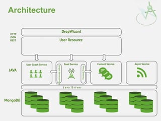 Architecture 
Content Proxy 
Graph Service Proxy 
 