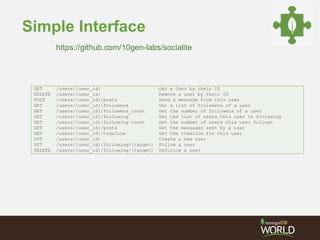 Simple Interface 
https://github.com/10gen-labs/socialite 
GET /users/{user_id} Get a User by their ID 
DELETE /users/{user_id} Remove a user by their ID 
POST /users/{user_id}/posts Send a message from this user 
GET /users/{user_id}/followers Get a list of followers of a user 
GET /users/{user_id}/followers_count Get the number of followers of a user 
GET /users/{user_id}/following Get the list of users this user is following 
GET /users/{user_id}/following count Get the number of users this user follows 
GET /users/{user_id}/posts Get the messages sent by a user 
GET /users/{user_id}/timeline Get the timeline for this user 
PUT /users/{user_id} Create a new user 
PUT /users/{user_id}/following/{target} Follow a user 
DELETE /users/{user_id}/following/{target} Unfollow a user 
 