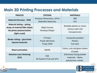 Projecting the future for 3D printing 
Market Research and Analysis - Source: Pete Basiliere, Research Director at Gartner...