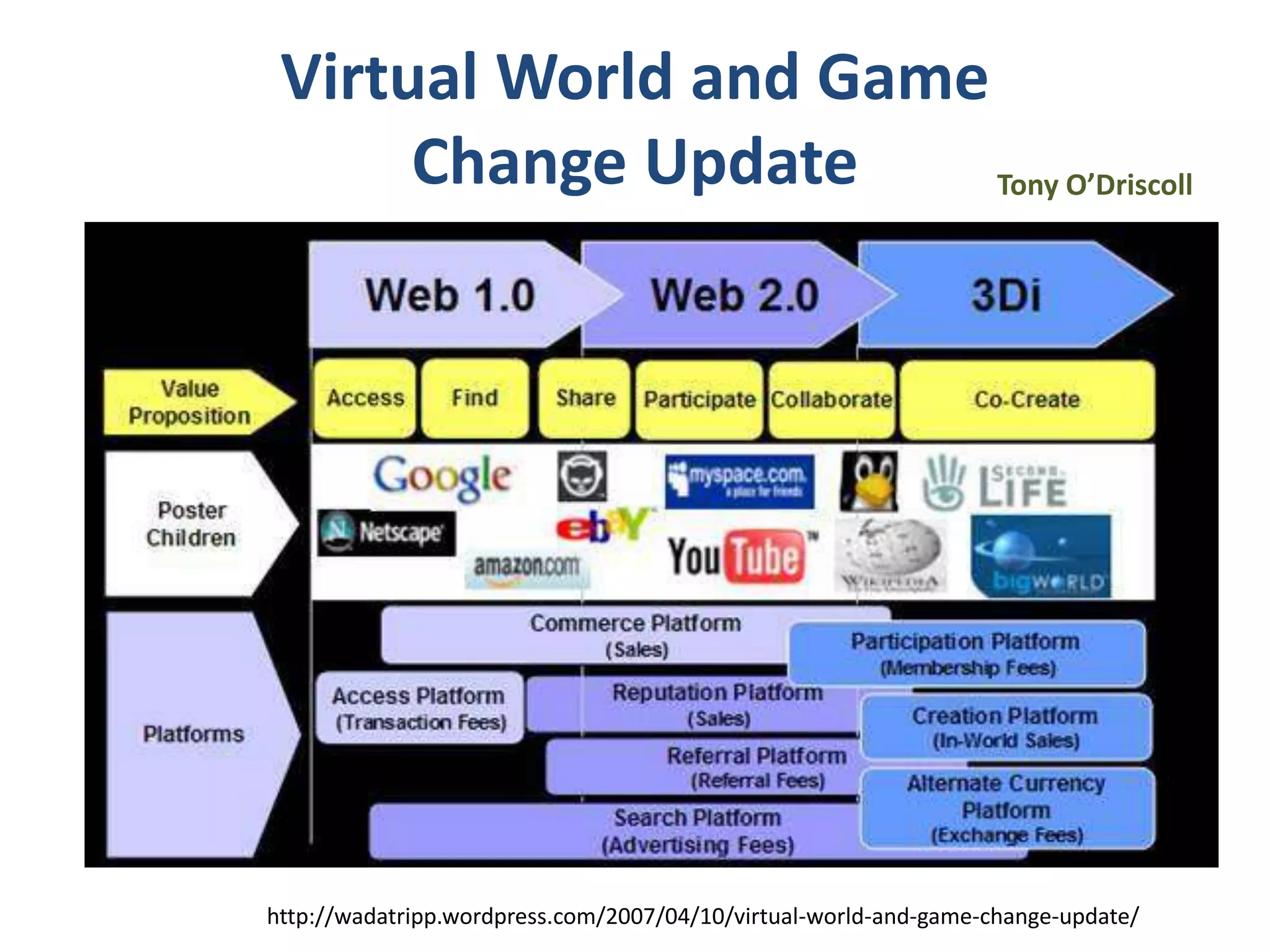 Virtual World and Game
Change Update
Tony O’Driscoll

http://wadatripp.wordpress.com/2007/04/10/virtual-world-and-game-change-update/

 