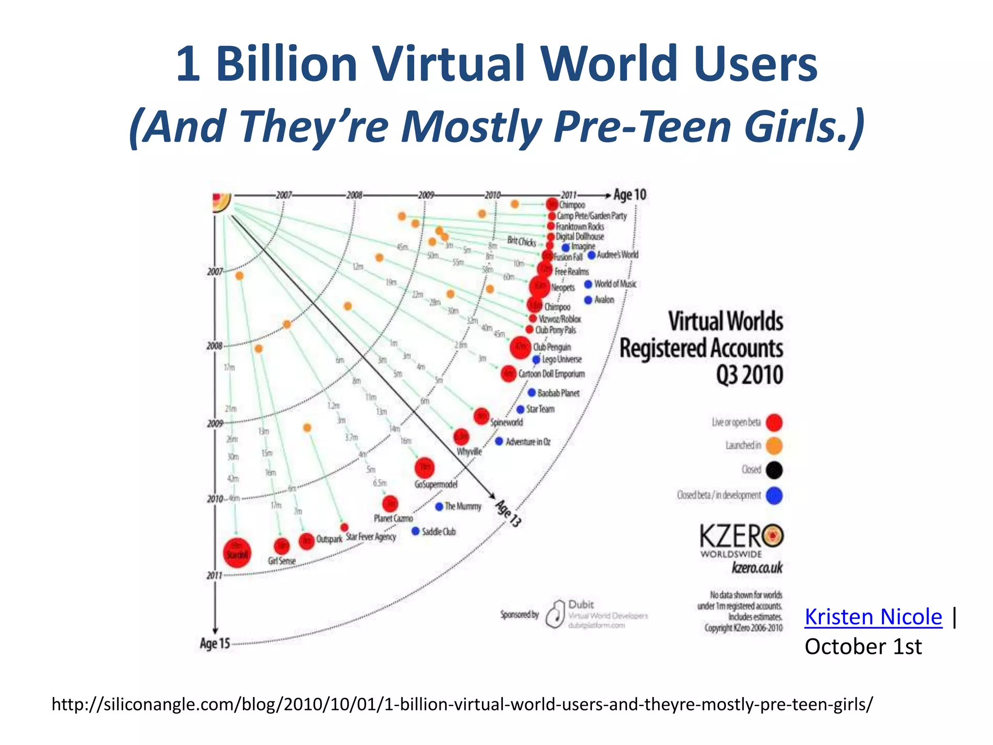 1 Billion Virtual World Users
(And They’re Mostly Pre-Teen Girls.)

Kristen Nicole |
October 1st
http://siliconangle.com/blog/2010/10/01/1-billion-virtual-world-users-and-theyre-mostly-pre-teen-girls/

 