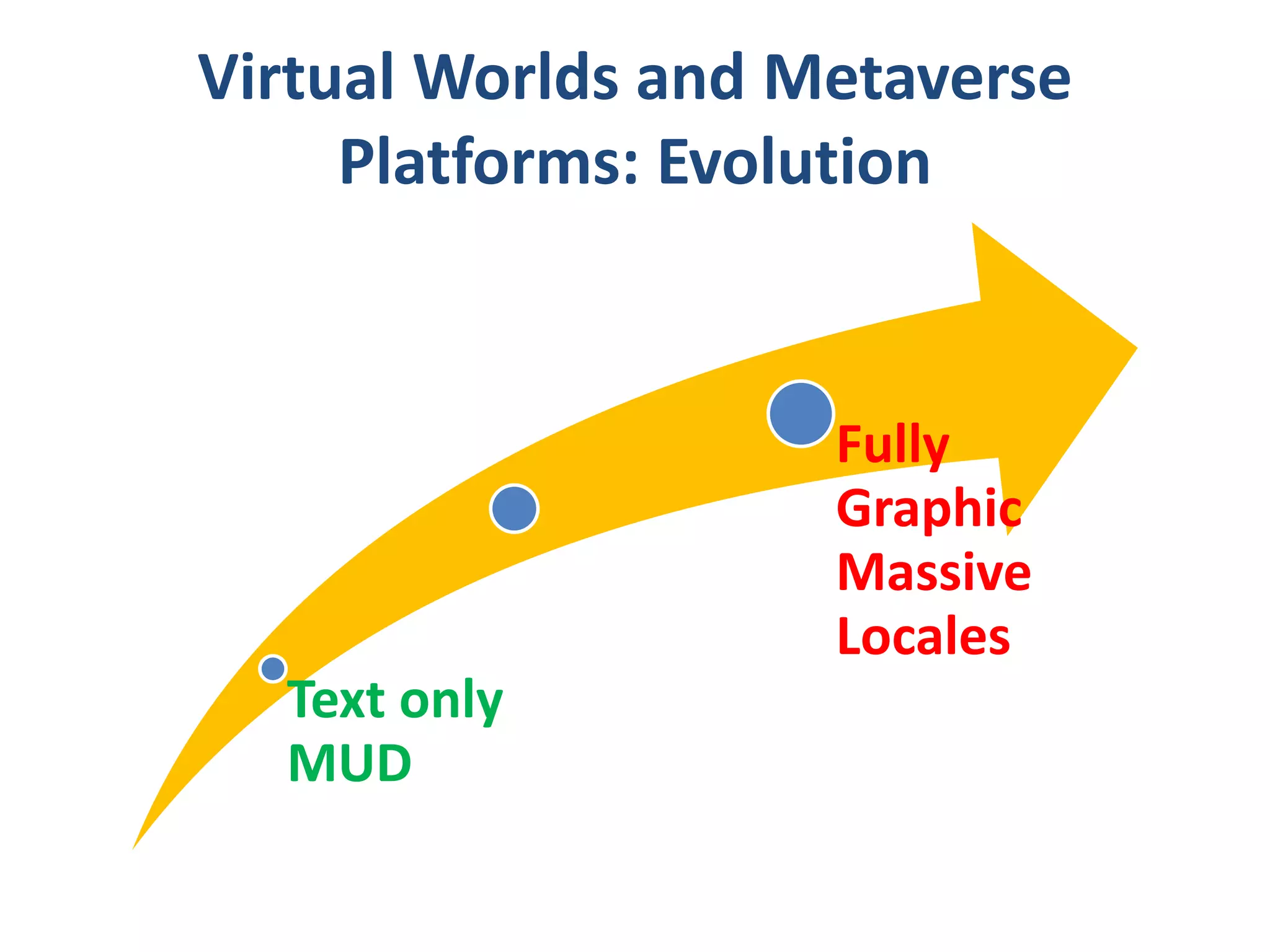 Virtual Worlds and Metaverse
Platforms: Evolution

Fully
Graphic
Massive
Locales
Text only
MUD

 