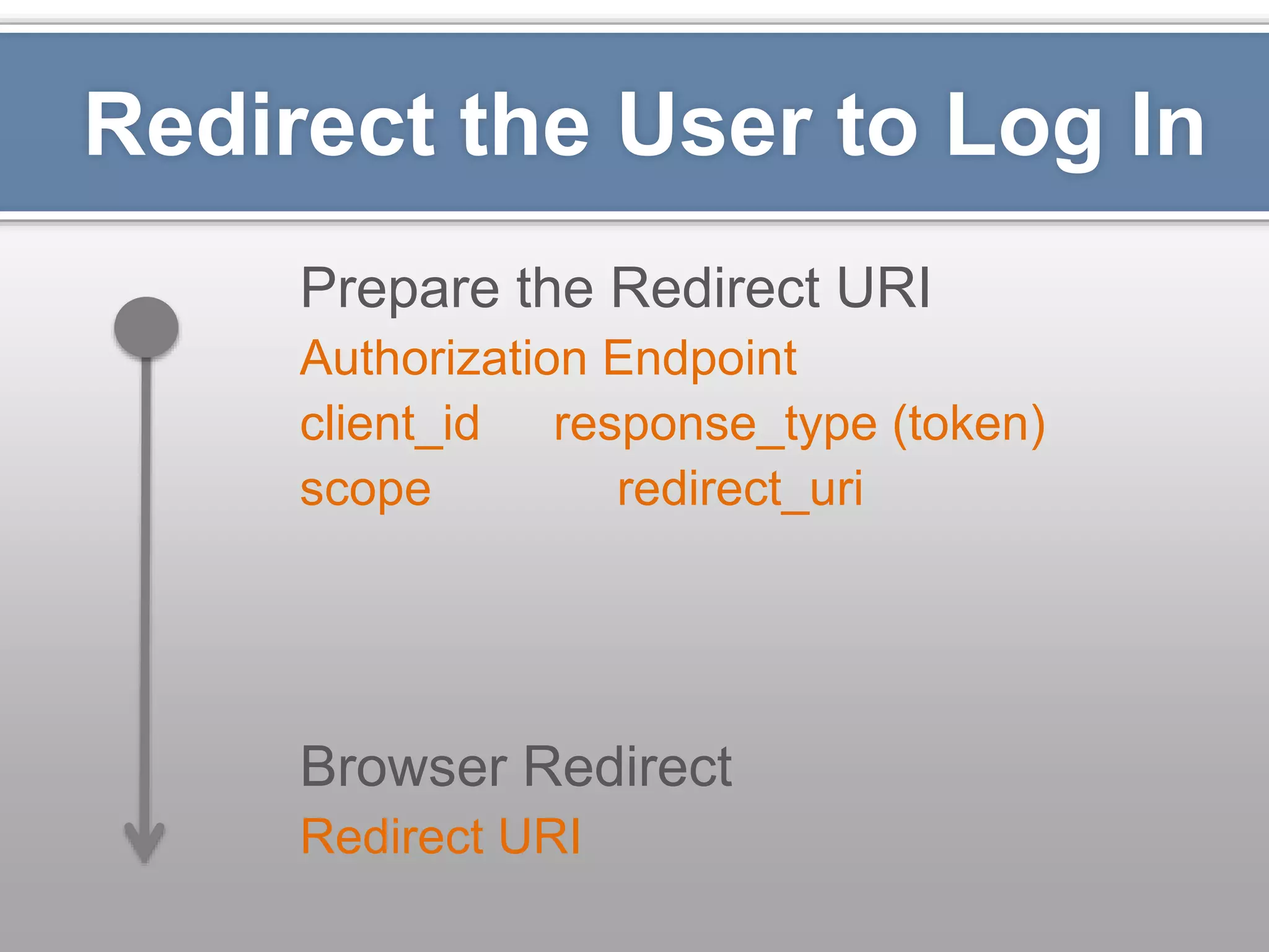 Redirect the User to Log In Prepare the Redirect URI Authorization Endpoint client_id response_type (token) scope redirect_uri Browser Redirect Redirect URI 