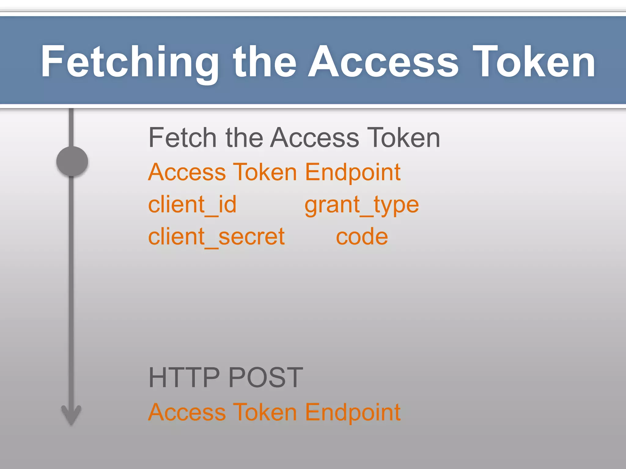 Fetching the Access Token Fetch the Access Token Access Token Endpoint client_id grant_type client_secret code HTTP POST Access Token Endpoint 