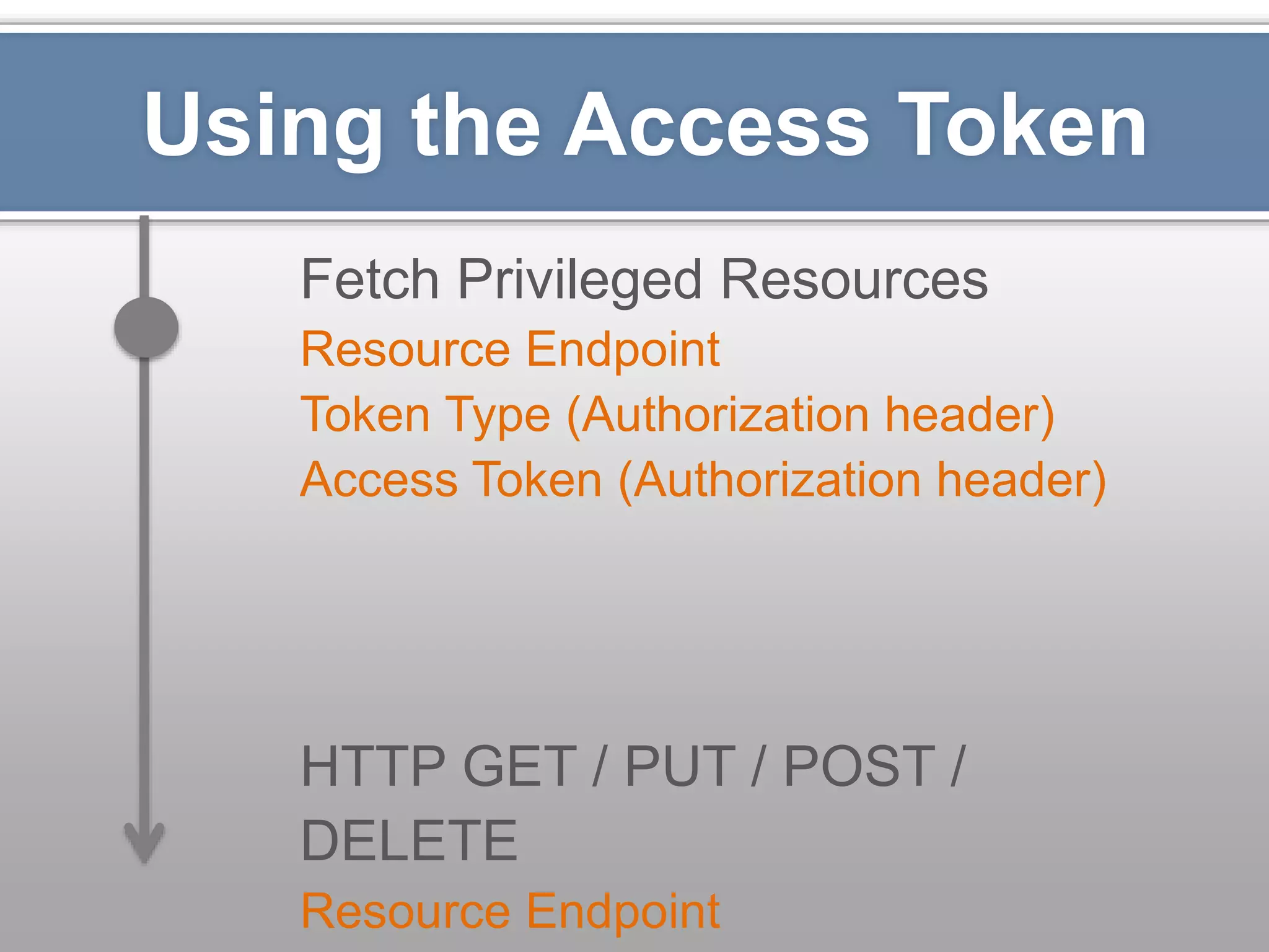 Using the Access Token Fetch Privileged Resources Resource Endpoint Token Type (Authorization header) Access Token (Authorization header) HTTP GET / PUT / POST / DELETE Resource Endpoint 