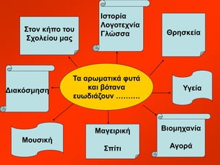 Στον κήπο του 
Σχολείου μας 
Τα αρωματικά φυτά 
και βότανα 
ευωδιάζουν ………. 
Θρησκεία 
Υγεία 
Βιομηχανία 
Αγορά 
Μαγειρική 
Σπίτι 
Διακόσμηση 
Μουσική 
Ιστορία 
Λογοτεχνία 
Γλώσσα 
 