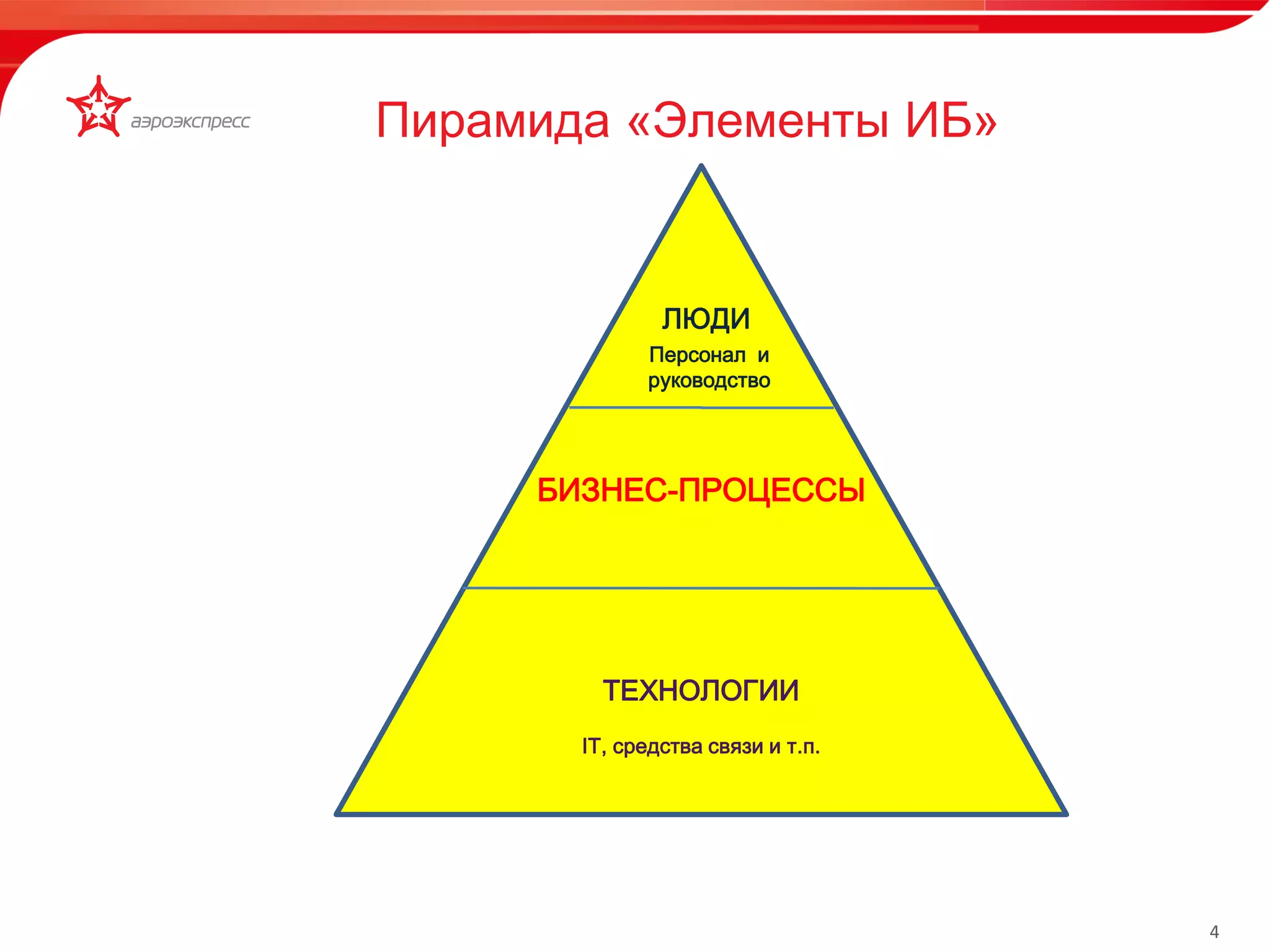 4 
Пирамида «Элементы ИБ» 
ЛЮДИ 
БИЗНЕС-ПРОЦЕССЫ 
ТЕХНОЛОГИИ 
Персонал и 
руководство 
IT, средства связи и т.п. 
 