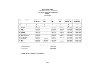 FOREIGN LOAN
S/N LOAN TITLE OPENING BAL. ADDITIONAL TOTAL PAYMENT CLOSING BAL; CLOSING BAL;
1ST JAN; 2014 LOAN LOAN 2014 3...