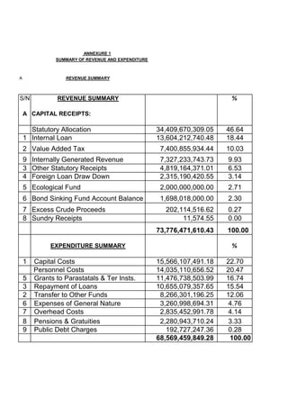 ANNEXURE 1
SUMMARY OF REVENUE AND EXPENDITURE
A REVENUE SUMMARY
S/N REVENUE SUMMARY %
A CAPITAL RECEIPTS:
Statutory Alloca...