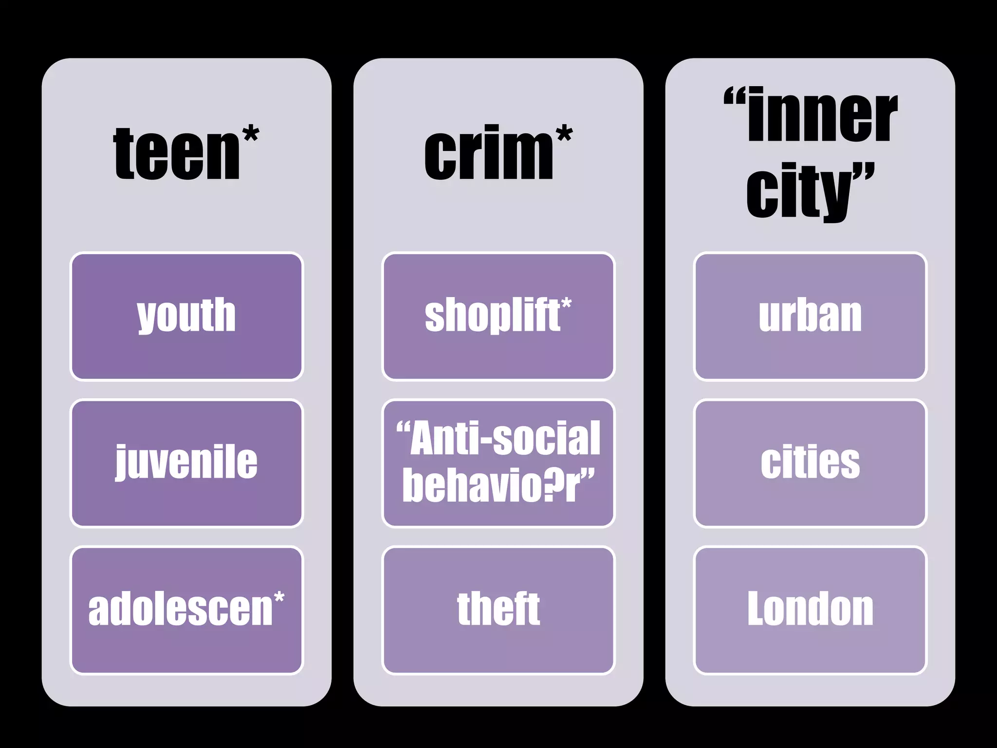 teen* 
youth 
juvenile 
adolescen* 
crim* 
shoplift* 
“Anti-social 
behavio?r” 
theft 
“inner 
city” 
urban 
cities 
London 
 