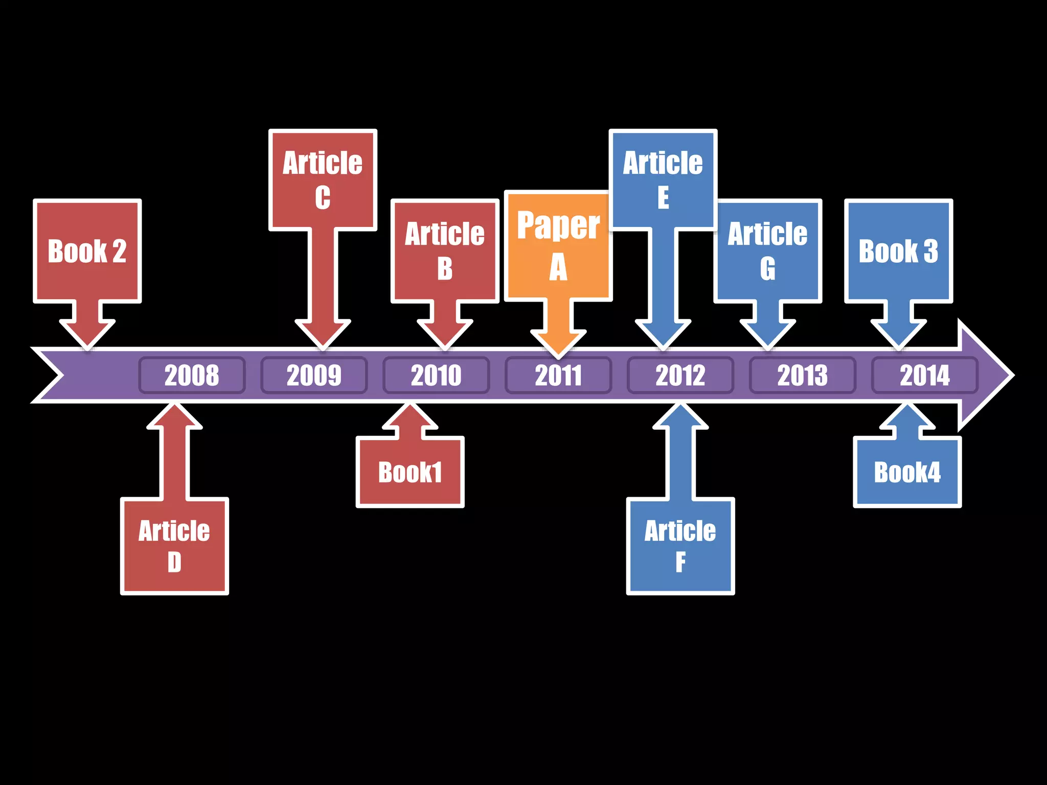 Paper 
A 
Article 
B 
Article 
C 
2008 2009 2010 2011 2012 2013 2014 
Book1 
Article 
D 
Book 2 
Article 
G 
Article 
E 
Book4 
Article 
F 
Book 3 
 