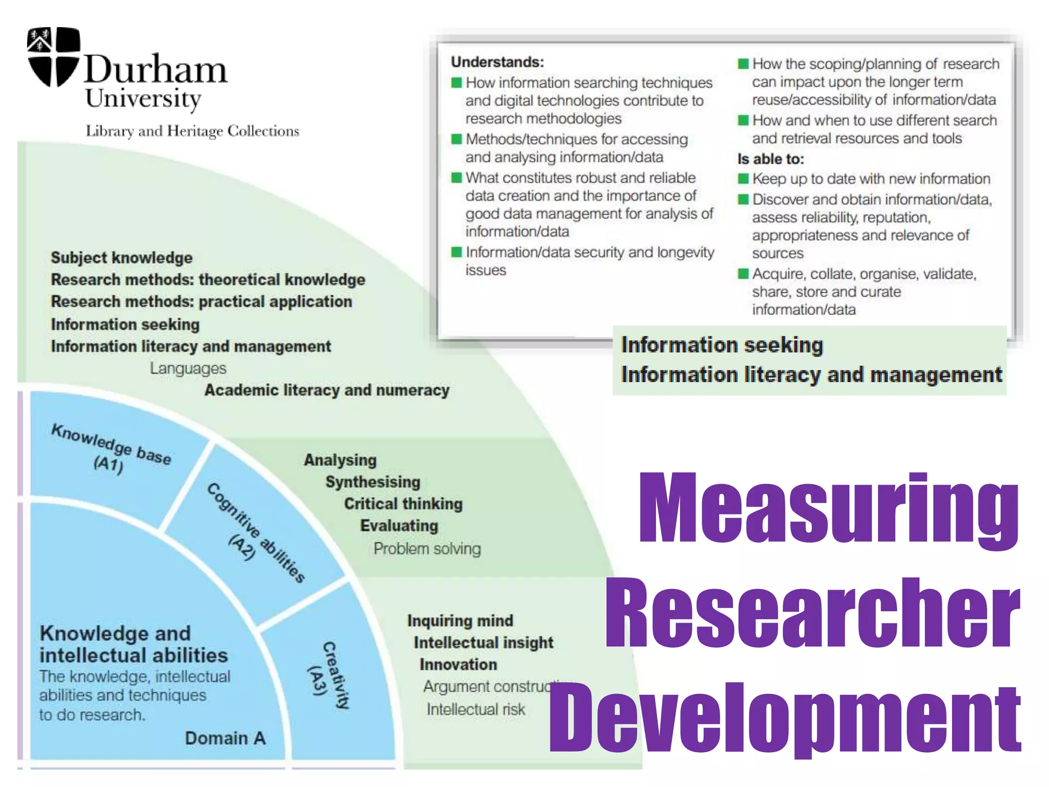 Measuring 
Researcher 
Development 
 