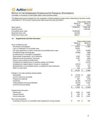 NOTES TO THE CONDENSED CONSOLIDATED FINANCIAL STATEMENTS
(unaudited, in thousands of United States dollars unless otherwise stated)
14 
 
The following items were excluded from the computation of diluted weighted average shares outstanding for the three months
ended March 31, 2014 and 2013 because their effect would have been anti-dilutive:
Three months ended
March 31 March 31
2014 2013
Stock options 10,864,807 8,652,338
Warrants issued - 1,585,000
Convertible senior notes 15,669,850 -
Restricted share units 322,266 -
Performance share units 394,411 -
13. Supplemental cash flow information
Three months ended
March 31 March 31
Items not affecting cash: 2014 2013
Amortization and depletion 28,593 11,468
Loss on modification of convertible notes 15,645 -
Fair value adjustment on option component of convertible senior notes (413) (6,869)
Unrealized foreign exchange gain (5,948) (936)
Unrealized loss on contingent consideration - 2,789
Share-based compensation, net of forfeitures 2,362 1,637
Deferred income tax expense / (recovery) 4,567 (265)
Equity in loss of jointly-controlled entity 92 1,016
Unrealized and realized gains on derivative assets and liabilities - (2,675)
Unrealized and realized (gains) / losses on investments (5,810) 112
Reclassification of accumulated losses on available-for-sale investments 2,740 128
Other non-cash items 532 (37)
$ 42,360 $ 6,368
Change in non-cash operating working capital:
Receivables $ (3,074) $ (980)
Current income tax receivable 21,733 2,604
Prepaids and deposits 801 (176)
Inventories (6,109) (10,737)
Trade payables and accrued liabilities (2,074) 2,245
Current income tax liability (255) 21
$ 11,022 $ (7,023)
Supplemental information:
Interest paid $ 4,000 $ 3,428
Interest received $ 545 $ 394
Income taxes paid $ 1,052 $ 2,245
Non-cash transactions:
Unwinding of discount on convertible notes capitalized to mining interests $ 318 $ 794
.
 