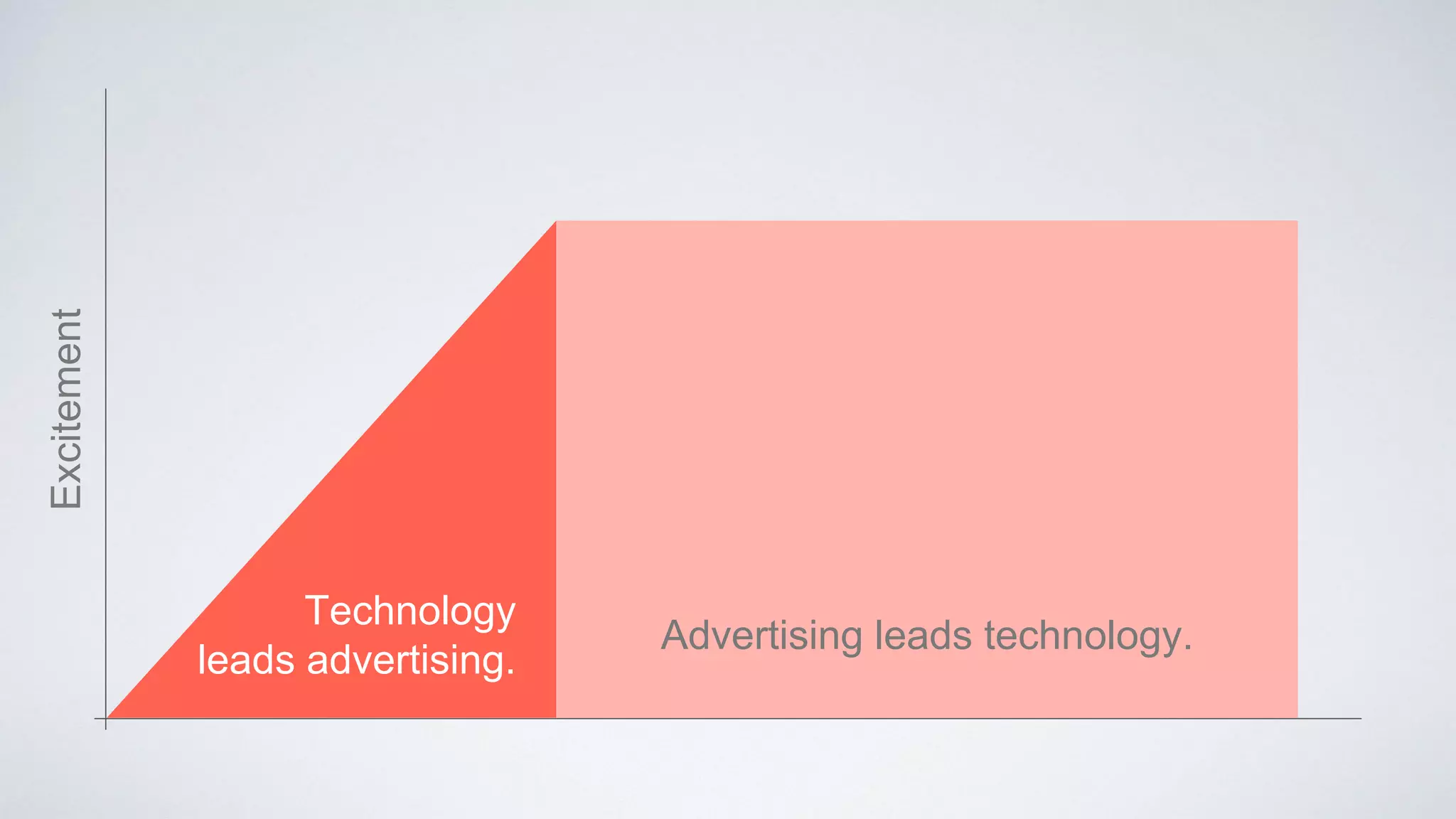Advertising leads technology.
Technology
leads advertising.
Excitement