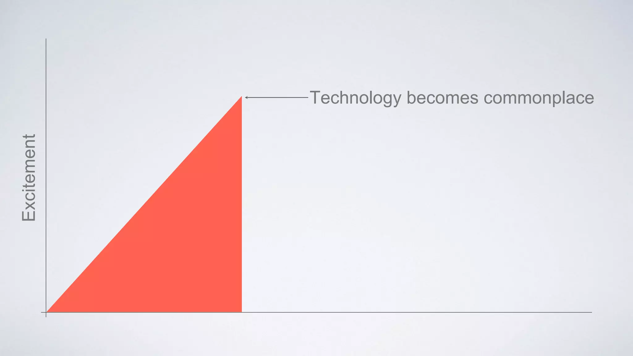 Technology becomes commonplace
Excitement