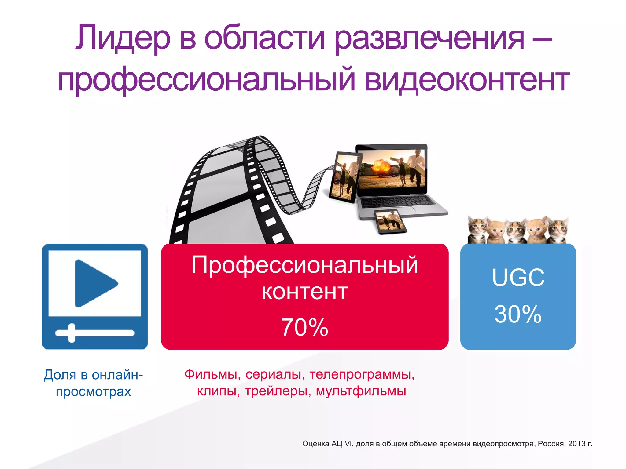 Лидер в области развлечения –
профессиональный видеоконтент
Оценка АЦ Vi, доля в общем объеме времени видеопросмотра, Россия, 2013 г.
Фильмы, сериалы, телепрограммы,
клипы, трейлеры, мультфильмы
Профессиональный
контент
70%
UGC
30%
Доля в онлайн-
просмотрах
 