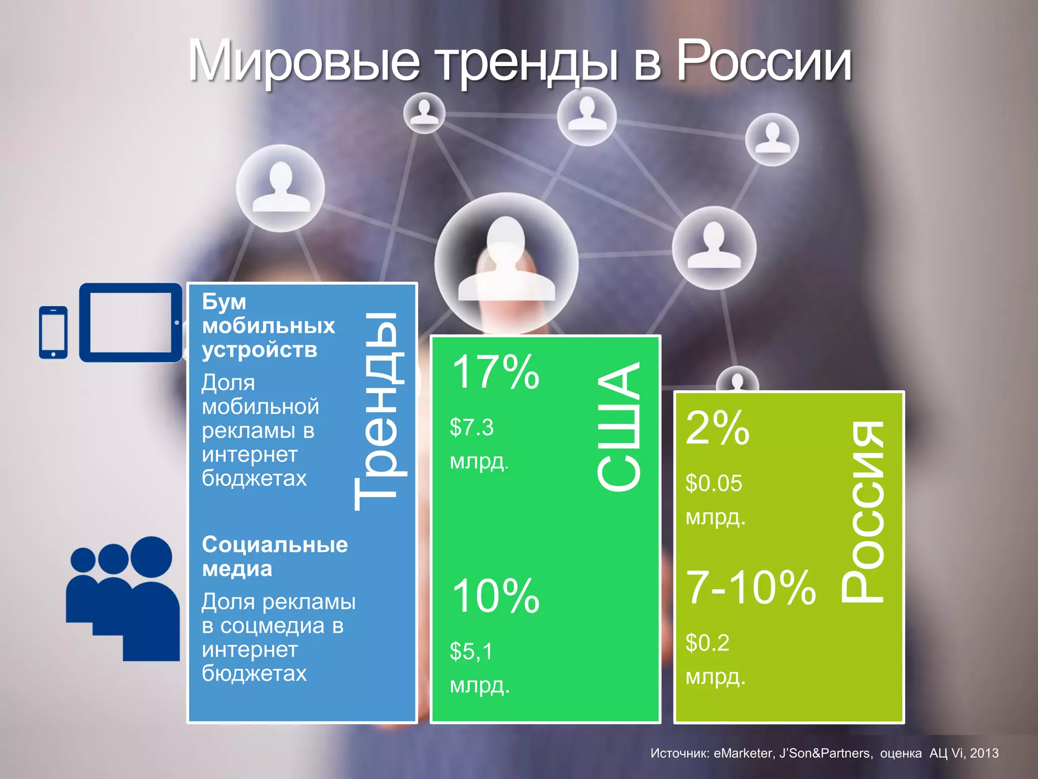 Россия
США
Тренды
Бум
мобильных
устройств
Доля
мобильной
рекламы в
интернет
бюджетах
Социальные
медиа
Доля рекламы
в соцмедиа в
интернет
бюджетах
17%
$7.3
млрд.
10%
$5,1
млрд.
2%
$0.05
млрд.
7-10%
$0.2
млрд.
Источник: eMarketer, J’Son&Partners, оценка АЦ Vi, 2013
Мировые тренды в России
 