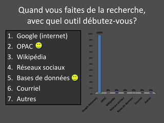 Quand vous faites de la recherche, 
avec quel outil débutez-vous? 
1. Google (internet) 
2. OPAC 
3. Wikipédia 
4. Réseaux sociaux 
5. Bases de données 
6. Courriel 
7. Autres 
100% 
90% 
80% 
70% 
60% 
50% 
40% 
30% 
20% 
10% 
Google (internet) 
Réseaux sociaux 
OPAC 
Wikipédia 
Bases de données 
Courriel 
Autres 
100% 
0% 0% 0% 0% 0% 0% 
0% 
 