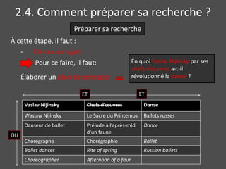 2.4. Comment préparer sa recherche ? 
Préparer sa recherche 
À cette étape, il faut : 
- Cerner un sujet 
Pour ce faire, il faut: 
Élaborer un plan de concepts 
ET ET 
Vaslav Nijinsky Chefs d’oeuvres Danse 
Waslaw Nijinsky Le Sacre du Printemps Ballets russes 
Danseur de ballet Prélude à l’après-midi 
d’un faune 
Dance 
Chorégraphe Chorégraphie Ballet 
Ballet dancer Rite of spring Russian ballets 
Choreographer Afternoon of a faun 
OU 
En quoi Vaslav Nijinsky par ses 
chefs d’oeuvres a-t-il 
révolutionné la danse ? 
 