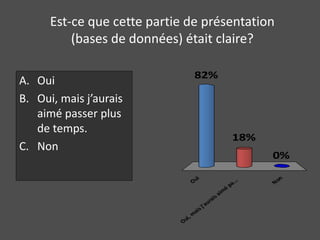 Est-ce que cette partie de présentation 
(bases de données) était claire? 
A. Oui 
B. Oui, mais j’aurais 
aimé passer plus 
de temps. 
C. Non 
Oui 
Oui, mais j’aurais aimé pa... 
0% 
Non 
18% 
82% 
 