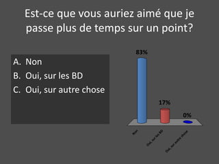 Est-ce que vous auriez aimé que je 
passe plus de temps sur un point? 
A. Non 
B. Oui, sur les BD 
C. Oui, sur autre chose 
Non 
17% 
Oui, sur les BD 
0% 
Oui, sur autre chose 
83% 
 