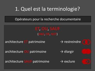 1. Quel est la terminologie? 
Opérateurs pour la recherche documentaire 
ET, OU, SAUF 
(AND, OR, NOT) 
architecture ET patrimoine → restreindre 
architecture OU patrimoine → élargir 
architecture SAUF patrimoine → exclure 
 