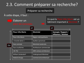 2.3. Comment préparer sa recherche? 
Préparer sa recherche 
À cette étape, il faut : 
Élaborer un 
plan de concepts 
ET 
Place Ville Marie Montréal Concept / Rapport / 
Influence / Relation 
Place Ville-Marie Région métropolitaine 
« Grande dame » Québec (province) 
Gare centrale Montréal souterrain 
Tour cruciforme Architecture commerciale 
I.M. Pei 20th century architecture 
William Zeckendorf Underground Montreal 
Webb & Knapp Commercial architecture 
OU 
En quoi la Place Ville Marie est un 
bâtiment important à Montréal ? 
ET 
 