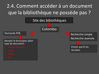 2.4. Comment accéder à un document 
que la bibliothèque ne possède pas ? 
Site des bibiothèques 
Colombo 
Recherche simple 
Recherche avancée 
Choisir parmi les 
résultats 
Demande PEB 
Remplir le formulaire selon 
type de document : 
• Article imprimé 
• Livre 
• Thèse 
• Etc. 
 