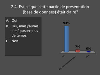 2.4. Est-ce que cette partie de présentation 
(base de données) était claire? 
A. Oui 
B. Oui, mais j’aurais 
aimé passer plus 
de temps. 
C. Non 
Oui 
Oui, mais j’aurais aimé pa... 
0% 
Non 
7% 
93% 
 