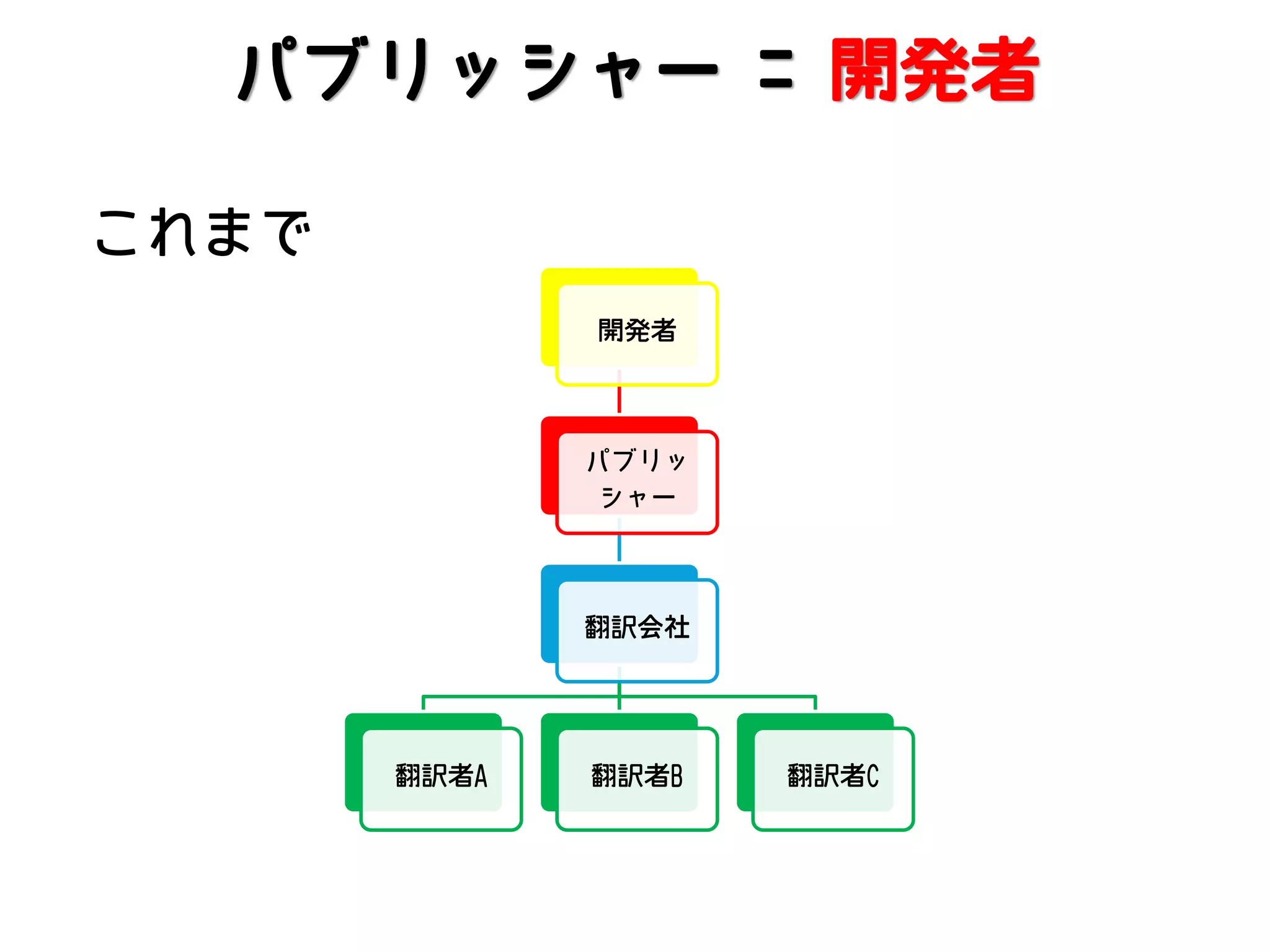 パブリッシャー = 開発者
これまで
開発者

パブリッ
シャー

翻訳会社

翻訳者A

翻訳者B

翻訳者C

 