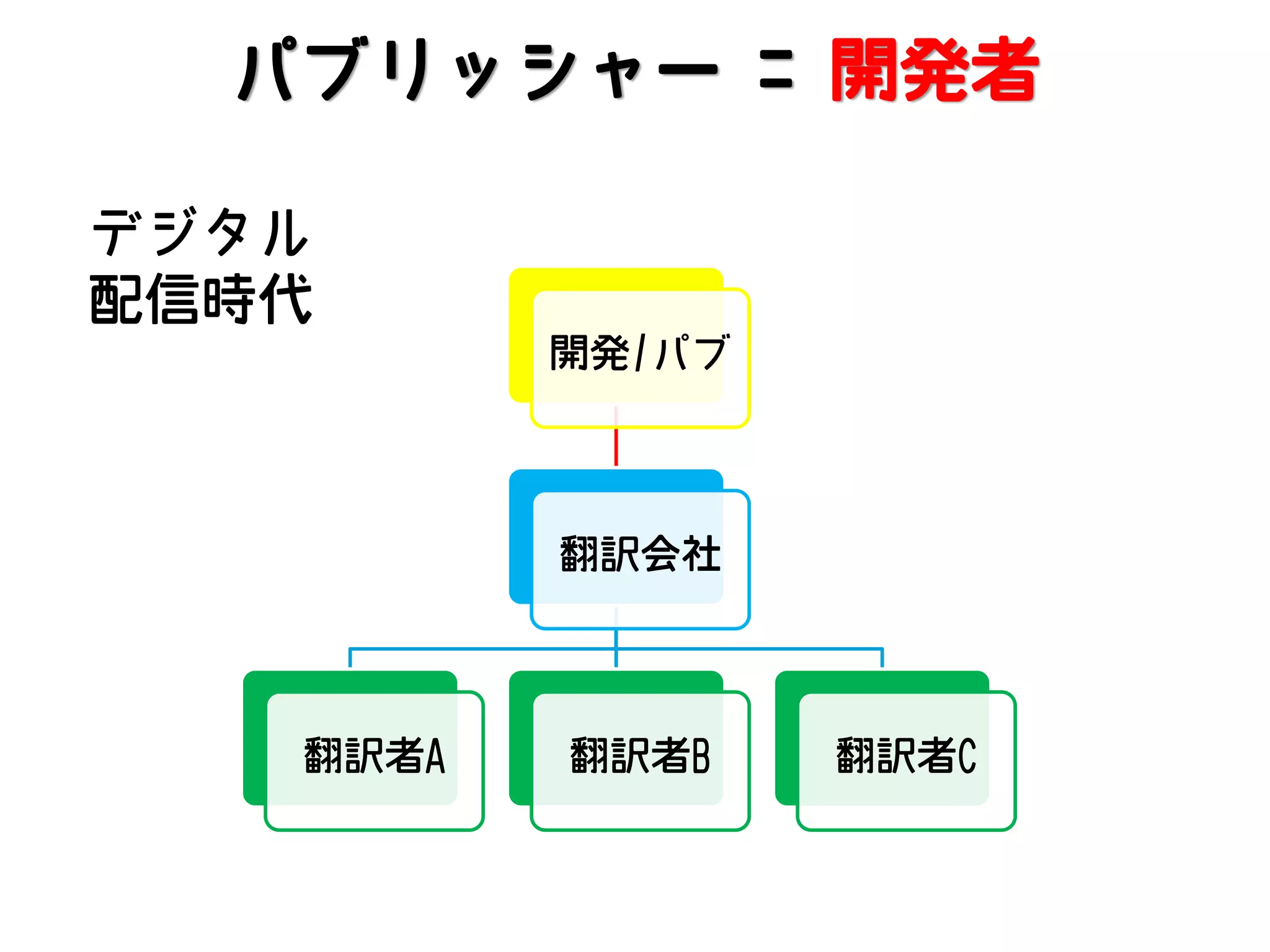 パブリッシャー = 開発者
デジタル
配信時代

開発/パブ

翻訳会社

翻訳者A

翻訳者B

翻訳者C

 