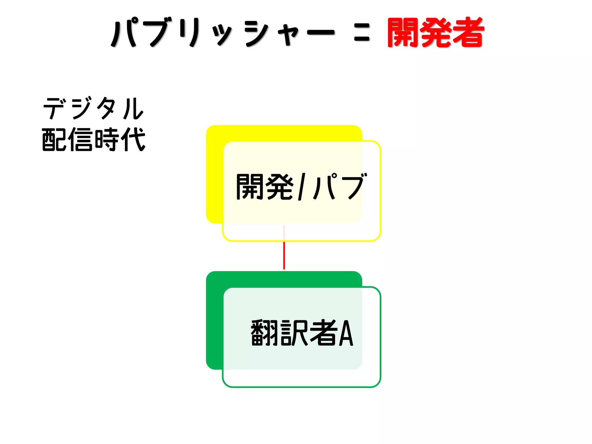 パブリッシャー = 開発者
デジタル
配信時代

開発/パブ

翻訳者A

 