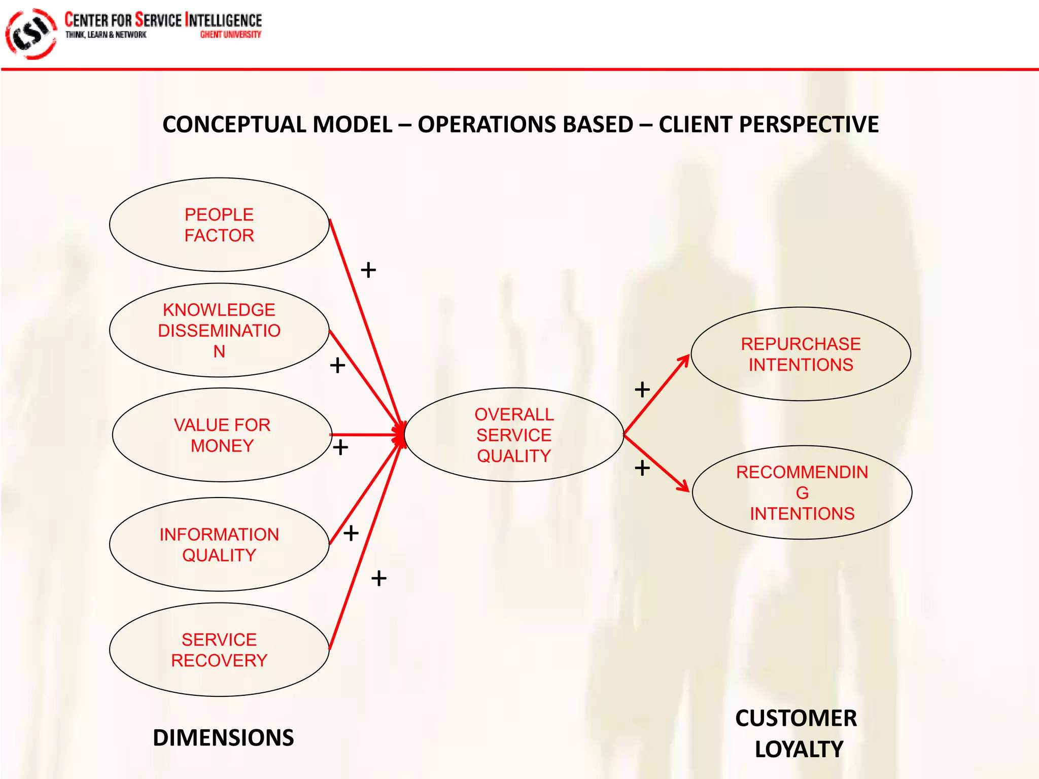 CONCEPTUAL MODEL – OPERATIONS BASED – CLIENT PERSPECTIVE 
PEOPLE 
FACTOR 
KNOWLEDGE 
DISSEMINATIO 
N 
VALUE FOR 
MONEY 
INFORMATION 
QUALITY 
SERVICE 
RECOVERY 
REPURCHASE 
INTENTIONS 
RECOMMENDIN 
G 
INTENTIONS 
OVERALL 
SERVICE 
QUALITY 
DIMENSIONS 
CUSTOMER 
LOYALTY 
+ 
+ 
+ 
+ 
+ 
+ 
+ 
 