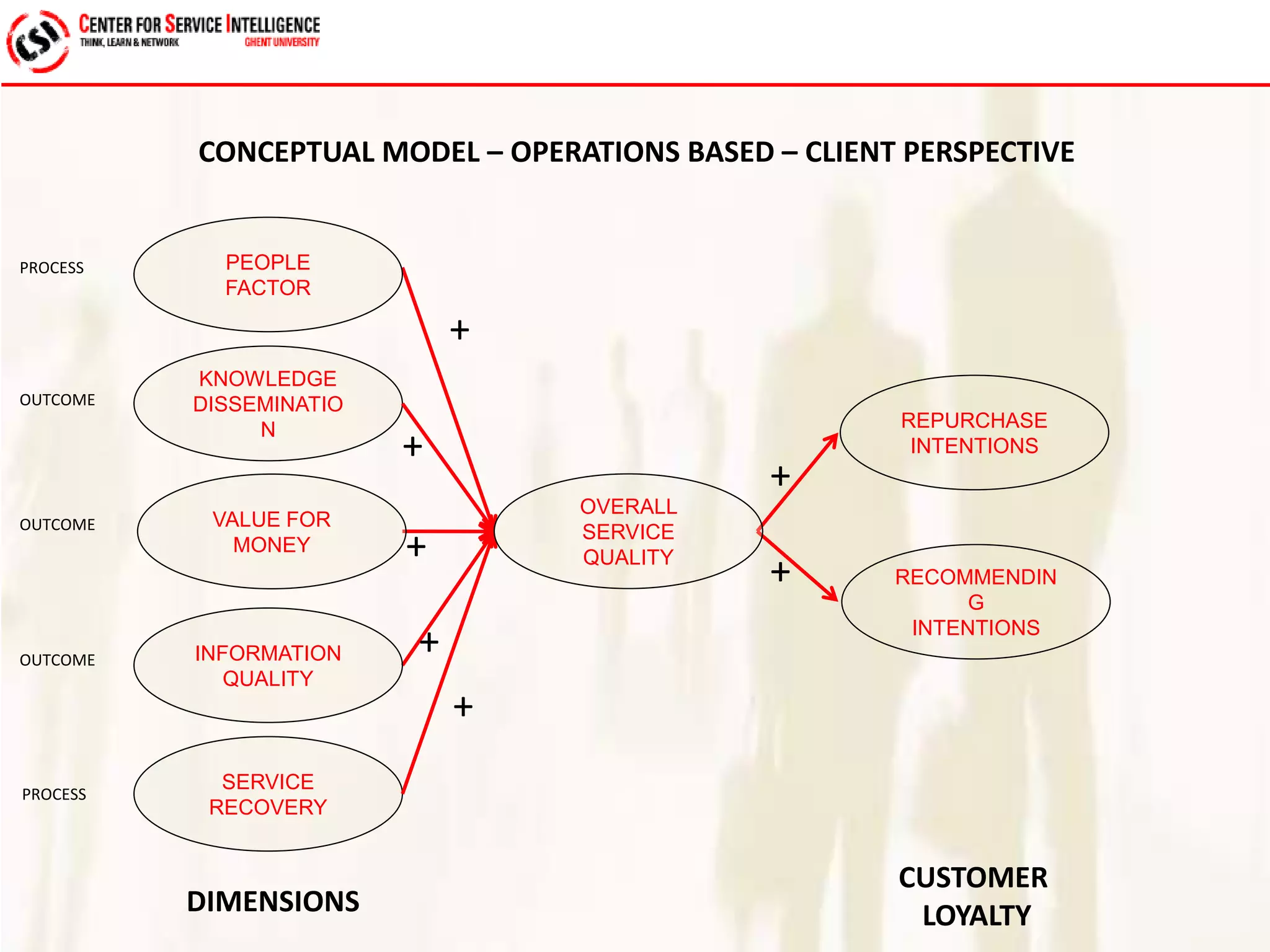 CONCEPTUAL MODEL – OPERATIONS BASED – CLIENT PERSPECTIVE 
PEOPLE 
FACTOR 
KNOWLEDGE 
DISSEMINATIO 
N 
VALUE FOR 
MONEY 
INFORMATION 
QUALITY 
SERVICE 
RECOVERY 
REPURCHASE 
INTENTIONS 
RECOMMENDIN 
G 
INTENTIONS 
OVERALL 
SERVICE 
QUALITY 
DIMENSIONS 
CUSTOMER 
LOYALTY 
+ 
+ 
+ 
+ 
+ 
+ 
+ 
PROCESS 
OUTCOME 
OUTCOME 
OUTCOME 
PROCESS 
 