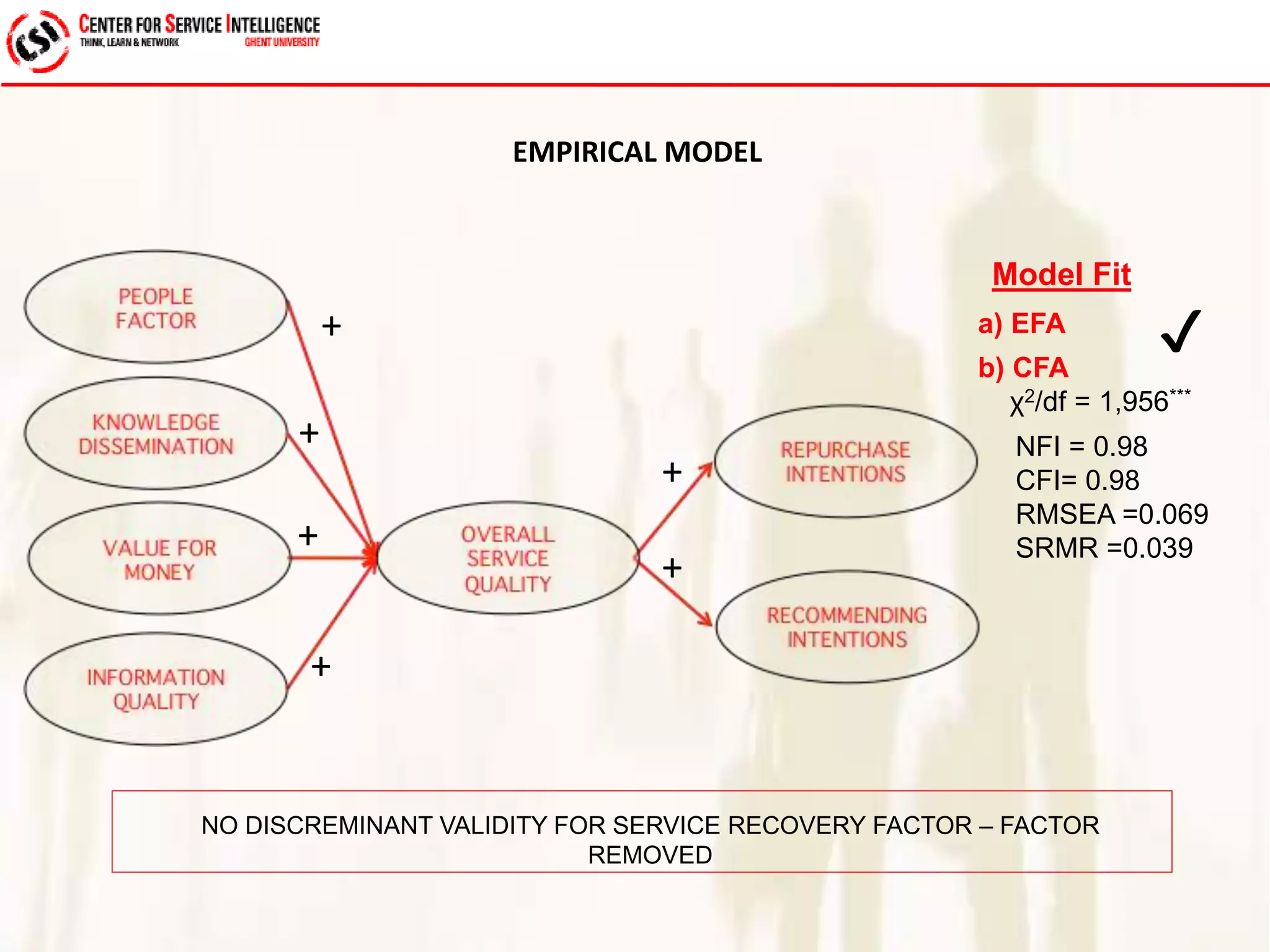 EMPIRICAL MODEL 
Model Fit 
+ a) EFA 
✔ 
b) CFA 
χ2/df = 1,956*** 
NO DISCREMINANT VALIDITY FOR SERVICE RECOVERY FACTOR – FACTOR 
REMOVED 
NFI = 0.98 
CFI= 0.98 
RMSEA =0.069 
SRMR =0.039 
+ 
+ 
+ 
+ 
+ 
 