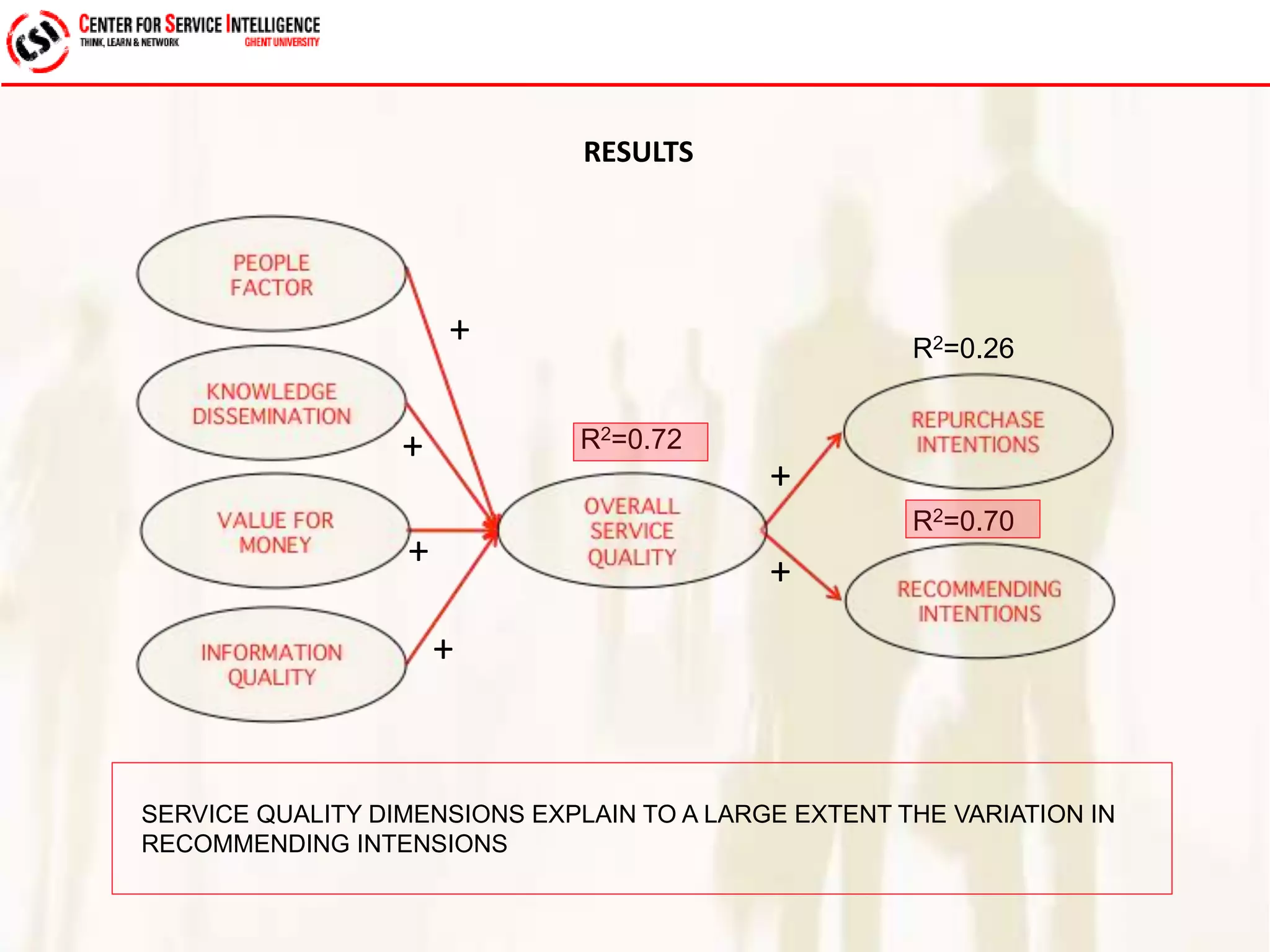 RESULTS 
R2=0.26 + 
R2=0.72 
R2=0.70 
+ 
+ 
+ 
+ 
+ 
SERVICE QUALITY DIMENSIONS EXPLAIN TO A LARGE EXTENT THE VARIATION IN 
RECOMMENDING INTENSIONS 
 